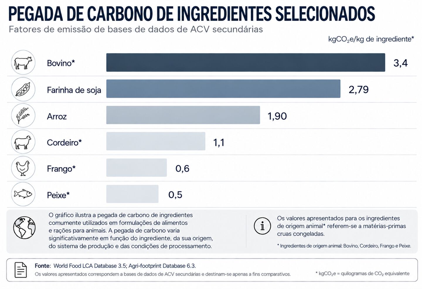 Carbon footprint of selected ingredients 