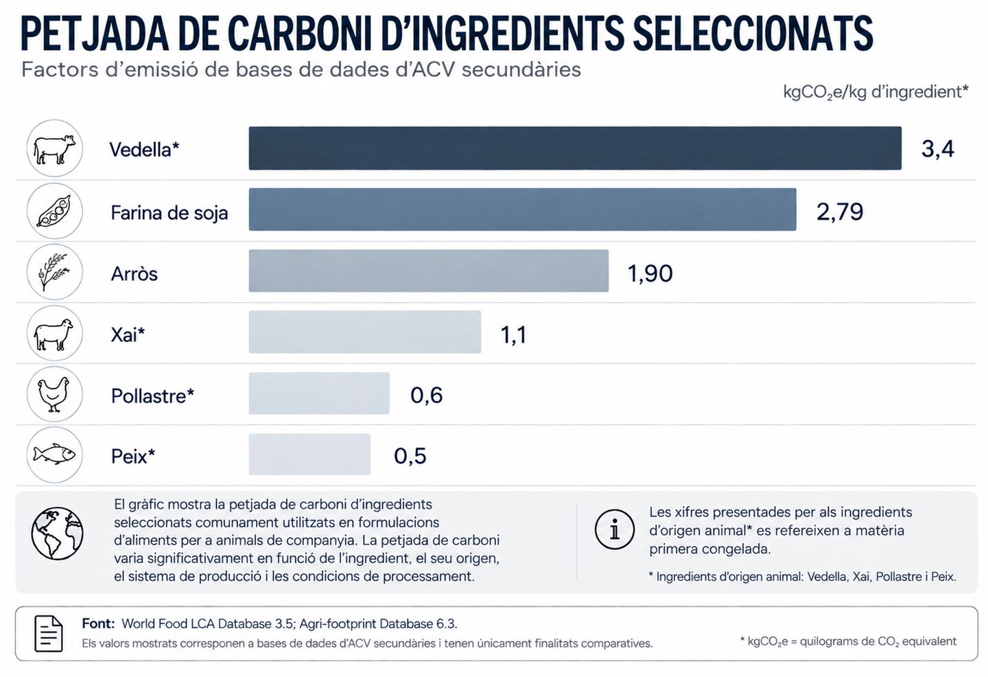 Carbon footprint of selected ingredients CAT