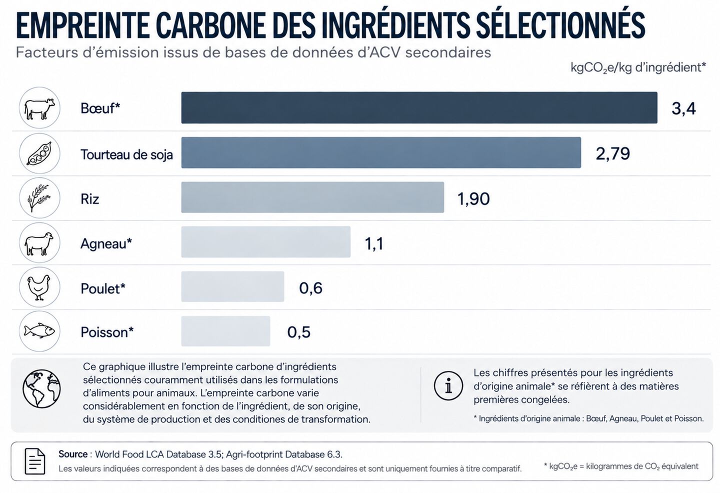 Carbon footprint of selected ingredients