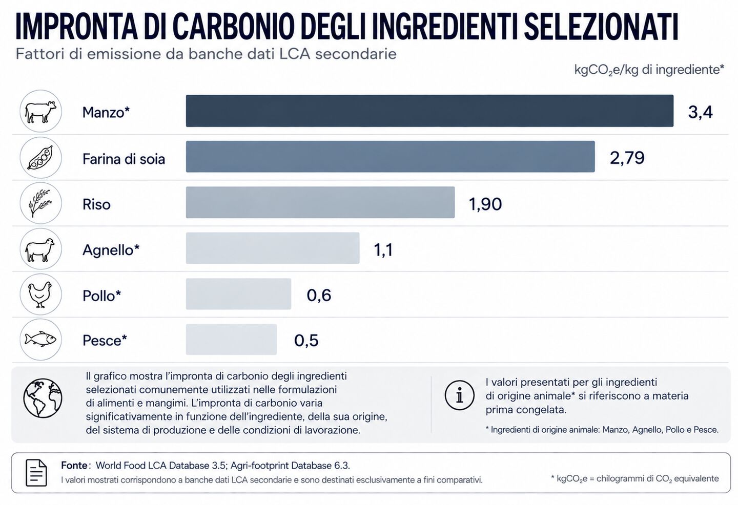 Carbon footprint of selected ingredients